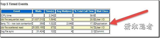 ORACLE AWR结合ASH诊断分析enq: TX - row lock contention_时间段_02