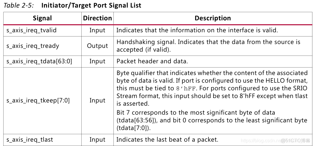 【FPGA】SRIO IP核系统总览以及端口介绍（一）（User Interfaces 之 I/O Port）_层次结构_10