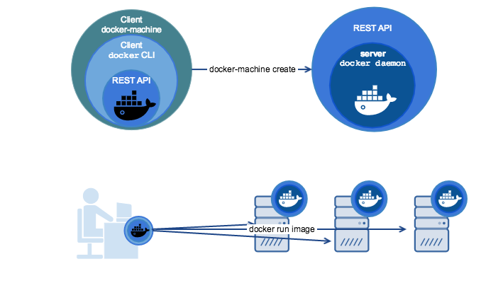 Docker 之 Docker Machine_客户端_04