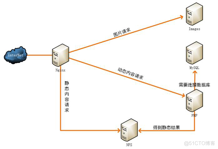 配置Nginx+Tomcat负载均衡、动静分离集群_tomcat_02