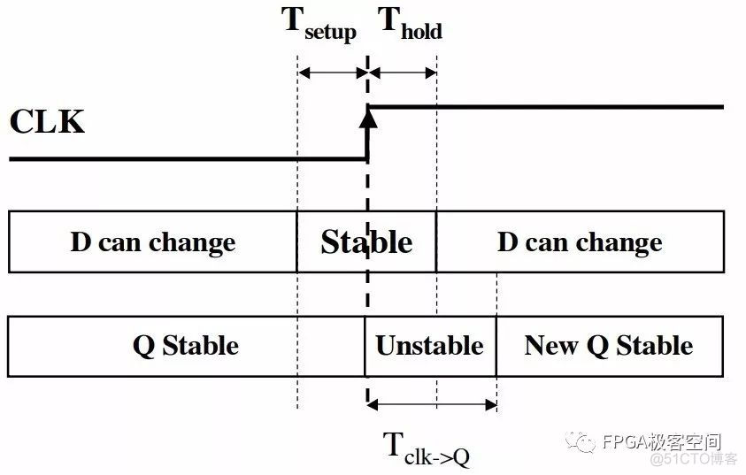浅析FPGA时序相关问题_时序约束_05