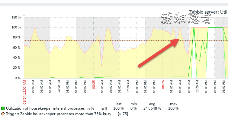 Zabbix housekeeper processes more than 75% busy_历史数据_02