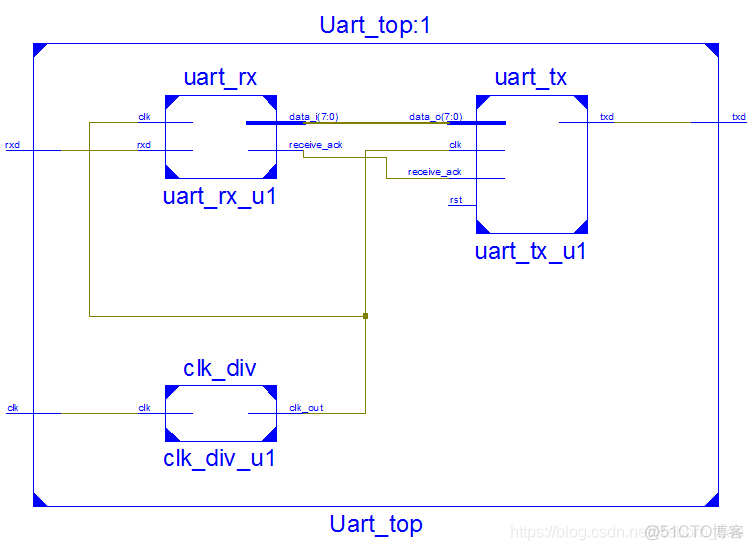 UART的回环实例_数据