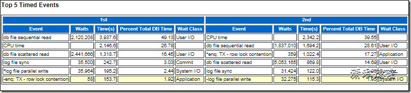 ORACLE AWR结合ASH诊断分析enq: TX - row lock contention_时间段_04