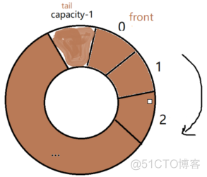 循环队列FIFO原理及C实现_出队_03