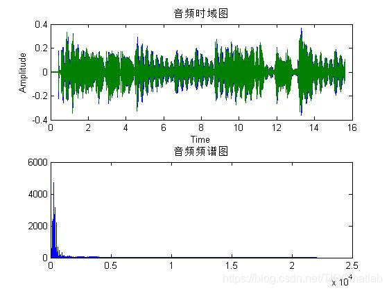 【语音增强】基于matlab iir带阻滤波器语音增强【含Matlab源码 613期】_时域