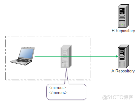 Maven：mirror和repository 区别_远程仓库_02