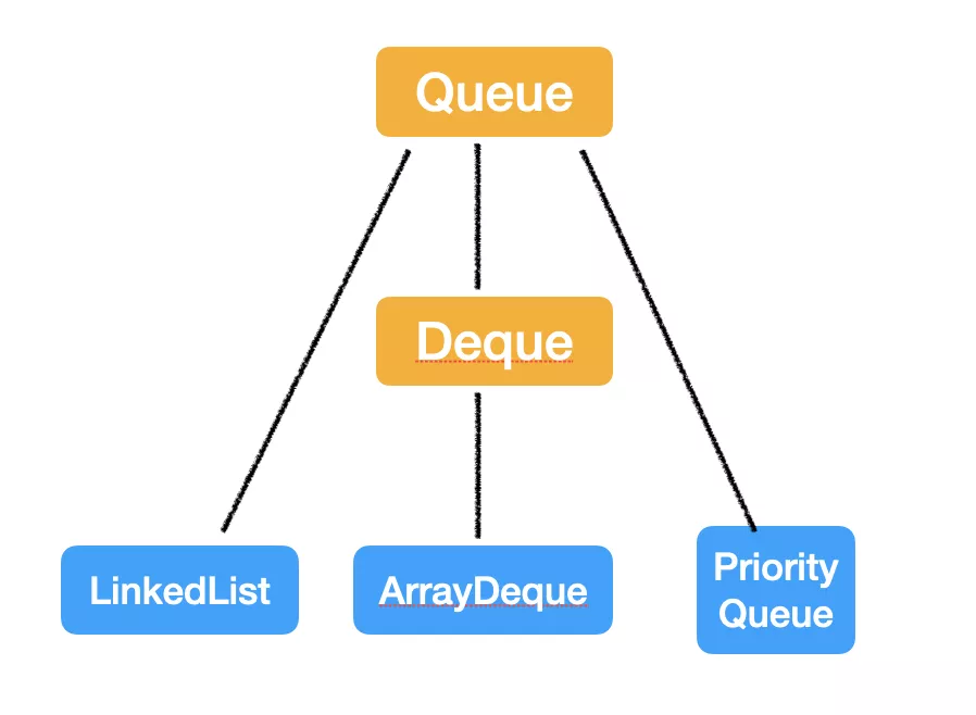 Java集合中的Queue & Deque_时间复杂度