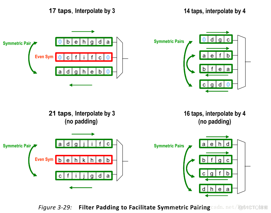 【 FPGA 】FIR 滤波器之多相插值器（Polyphase Interpolator）_插值器_10