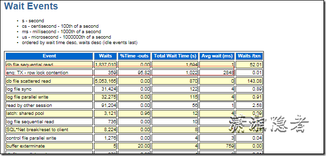 ORACLE AWR结合ASH诊断分析enq: TX - row lock contention_awr_05