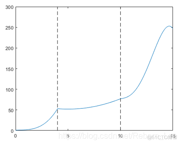 【 MATLAB 】ppval 函数介绍（评估分段多项式）_样条_02