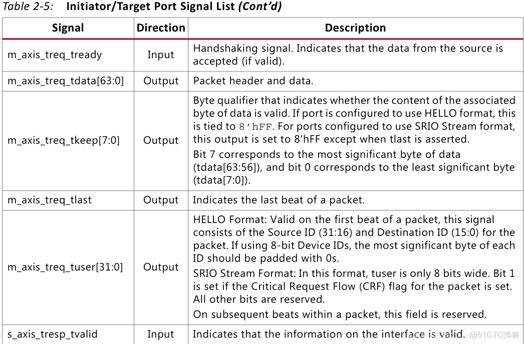 【FPGA】SRIO IP核系统总览以及端口介绍（二）（I/O Port 含义介绍）_数据_05