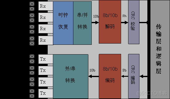 【FPGA】SRIO IP核的三层协议的作用？_传输层