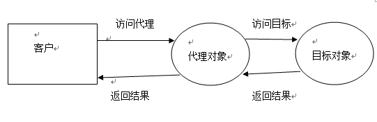 java学习之静态代理_代理类