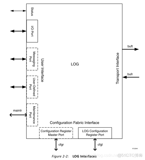 【FPGA】SRIO IP核系统总览以及端口介绍（一）（User Interfaces 之 I/O Port）_传输层_04