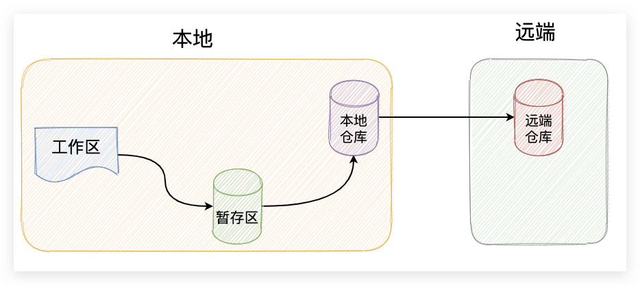 Git常用命令记录_暂存区