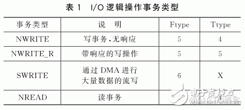 【FPGA】SRIO IP核系统介绍之事务类型（Transaction）_分布式存储器_05