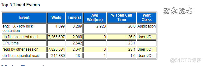 ORACLE等待事件：read by other session_oracle_02