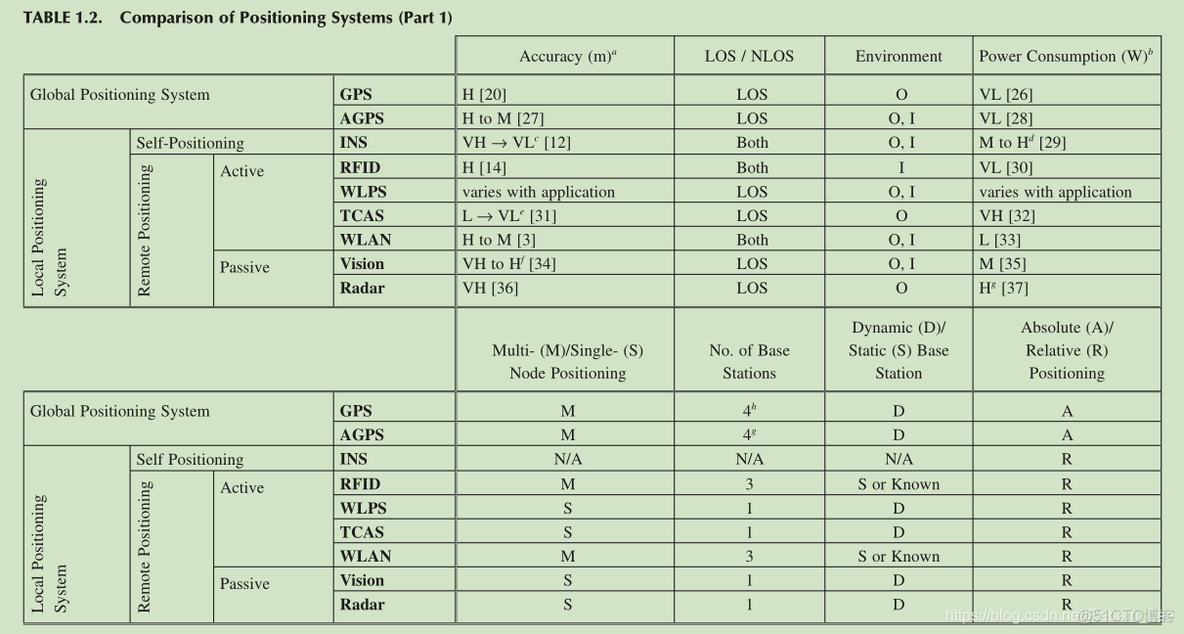 【 Notes 】COMPARISON OF BASIC METHODS AND POSITIONING SYSTEMS_ide_02