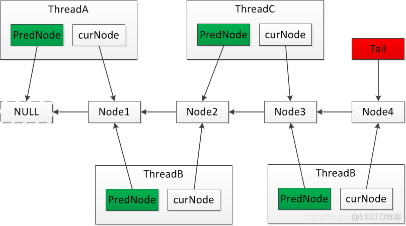 ☕【Java技术指南】「并发原理专题」AQS的技术体系之CLH、MCS锁的原理及实现_链表_03