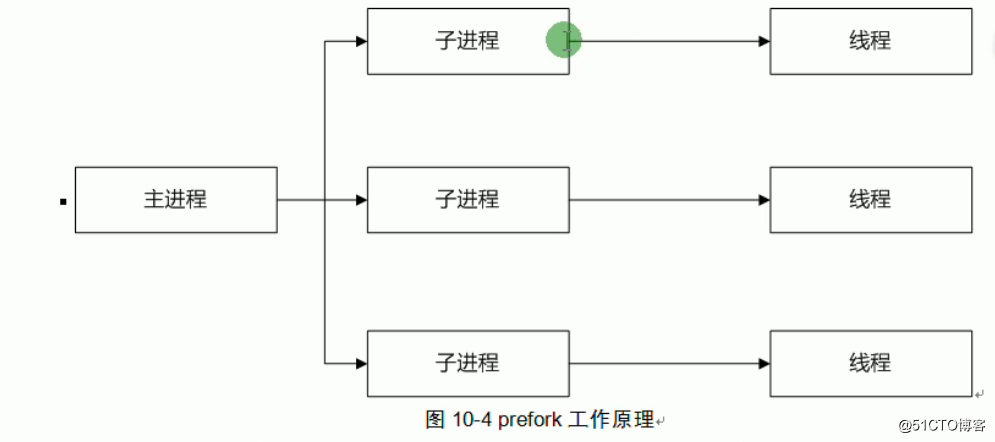 apache2.4版本调优_apache