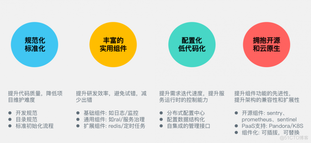 短视频go研发框架实践 https://mp.weixin.qq.com/s/JdBjyb95U_oijYoszJubEw_基础设施_08