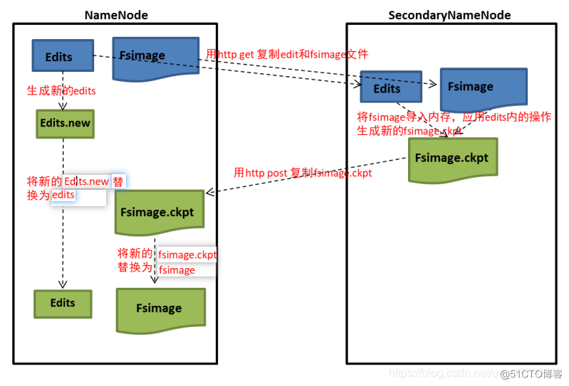 hdfs namenode故障恢复（namenode中fsimage与edits文件损坏）_hdfs