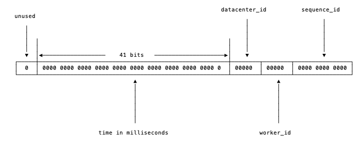 分布式ID生成器及redis，etcd分布式锁_github