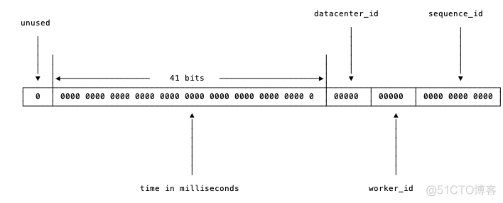 分布式ID生成器及redis，etcd分布式锁_redis