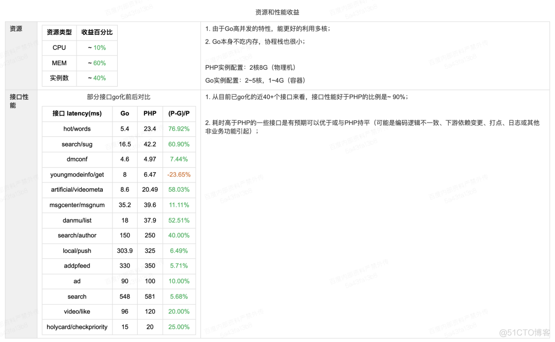 短视频go研发框架实践 https://mp.weixin.qq.com/s/JdBjyb95U_oijYoszJubEw_基础设施_11