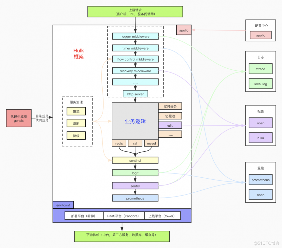 短视频go研发框架实践 https://mp.weixin.qq.com/s/JdBjyb95U_oijYoszJubEw_redis_12