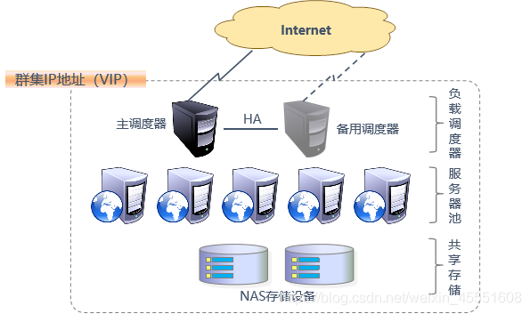 LVS负载均衡群集部署——NAT模式_高可用