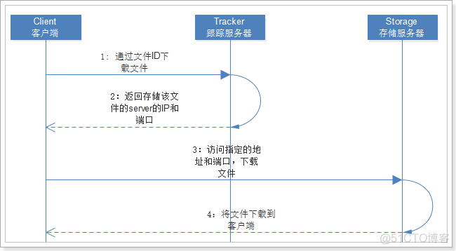 分布式存储FastDFS_服务器_03