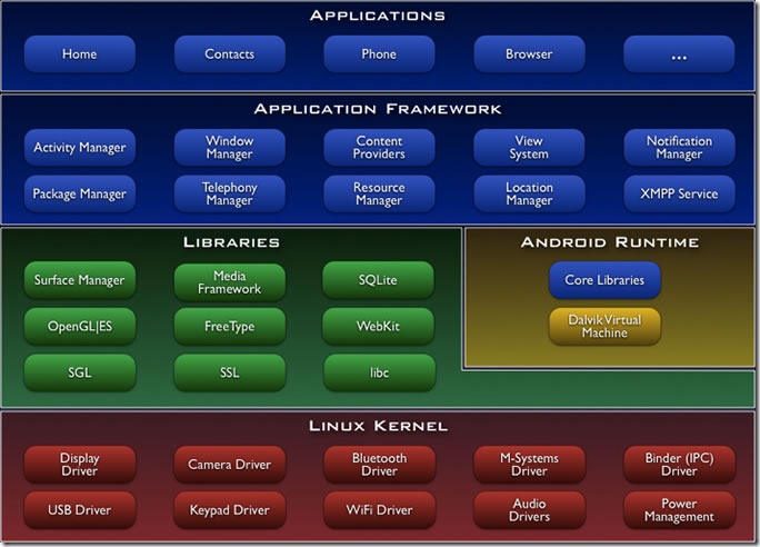 Android开发之旅：android架构_linux