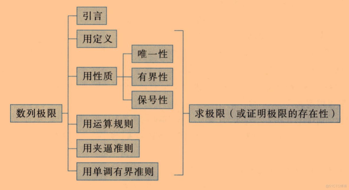 【数学】Task02 数列极限_其他