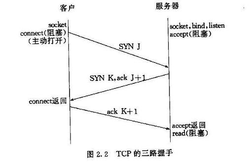 TCP连接的建立和关闭_应用进程