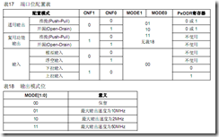 STM32学习2 GPIO学习_寄存器