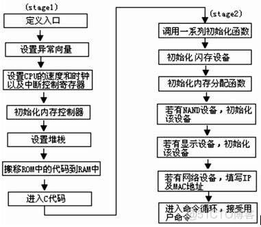 从Nand Flash启动U-BOOT的基本原理_嵌入式系统