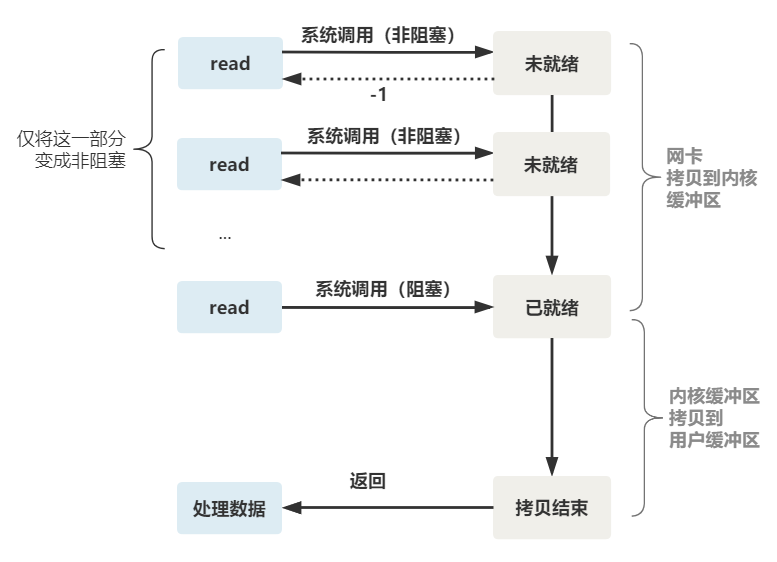 阻塞IO和非阻塞IO_系统调用_06