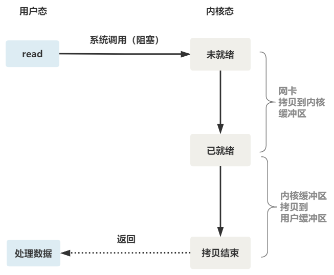 阻塞IO和非阻塞IO_客户端_03