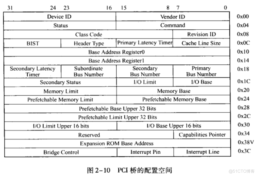 007 PCI总线的桥与配置(二)_寄存器_03