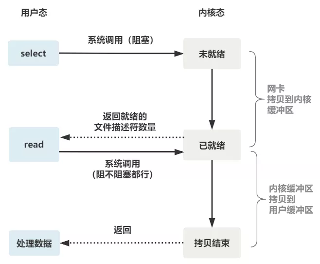 阻塞IO和非阻塞IO_IO_09