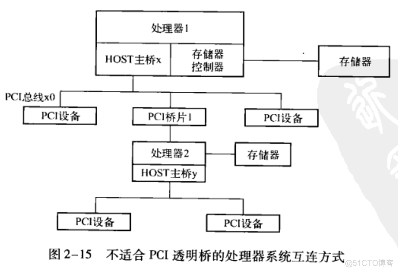 007 PCI总线的桥与配置(二)_地址空间_08