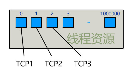 阻塞IO和非阻塞IO_IO_07