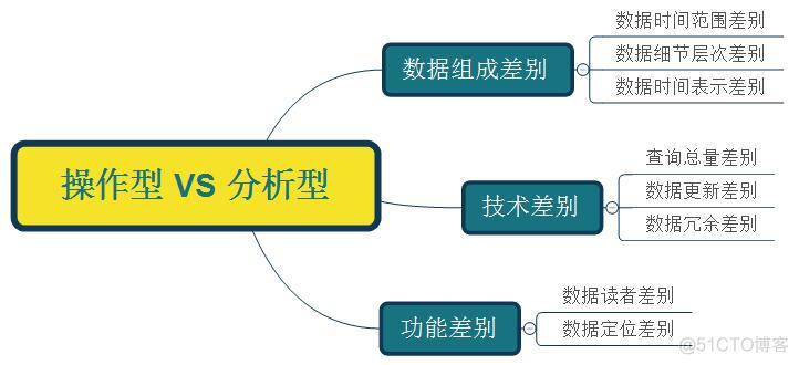 第一篇：数据仓库概述_开发流程