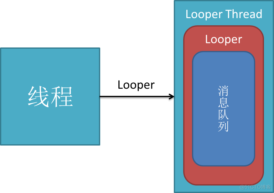 android的消息处理机制（图+源码分析）——Looper,Handler,Message_ide_02