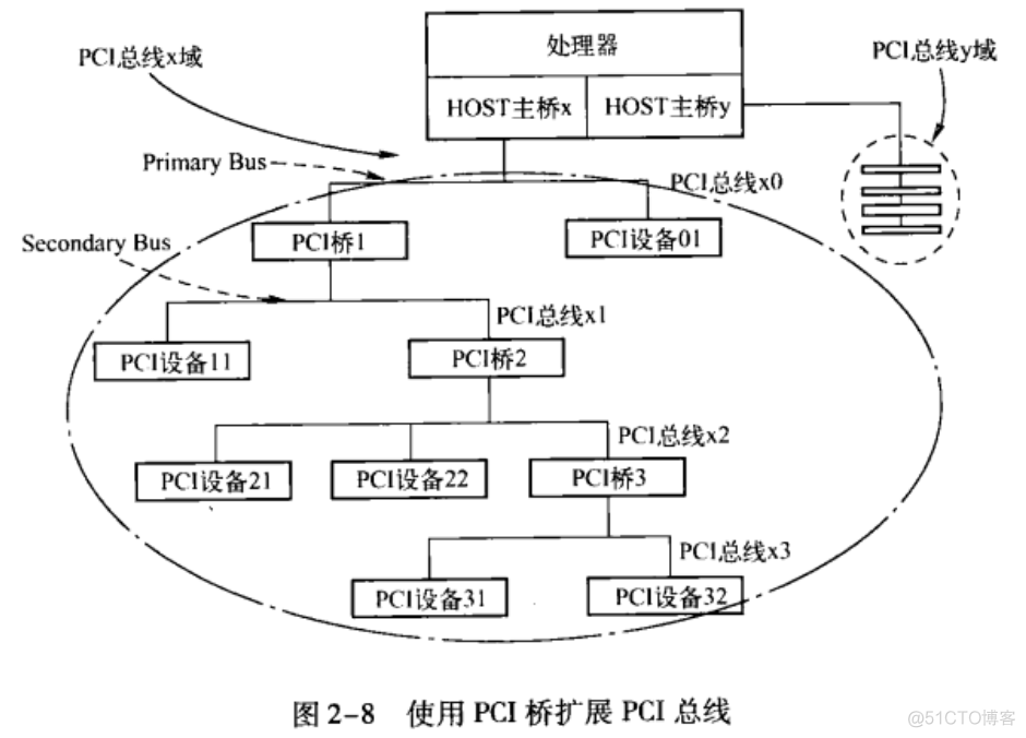 007 PCI总线的桥与配置(二)_初始化