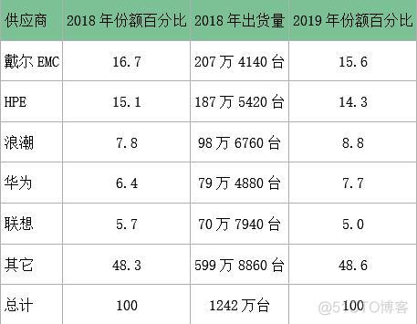 [置顶网] 世界服务器出货量_服务器