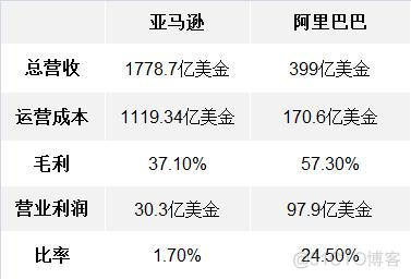 阿里的营业利润3倍于亚马逊，但为何市值只是亚马逊的一半？_商业_02