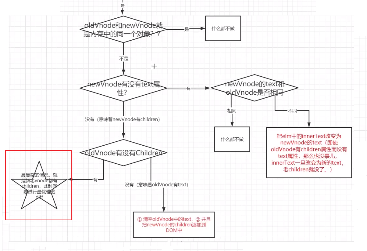 虚拟 DOM 和 diff 算法 —— 精细化比较_算法优化